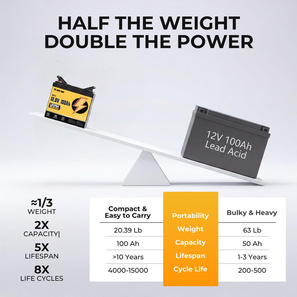 12V 100Ah LiFePO4 Battery Group 24 J154