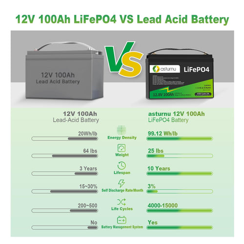 12V 100Ah LiFePO4 Lithium Battery, Group 31 T860